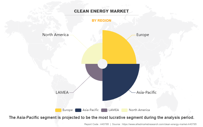Clean Energy Market by Region