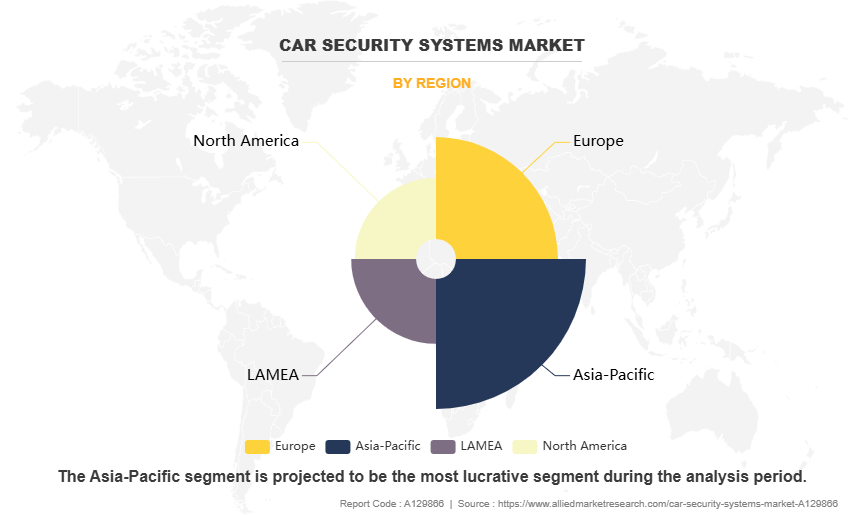 Car Security Systems Market by Region