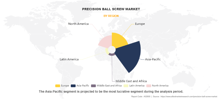 Precision Ball Screw Market by Region