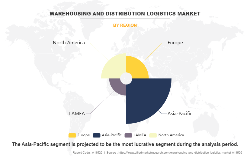 Warehousing and Distribution Logistics Market by Region
