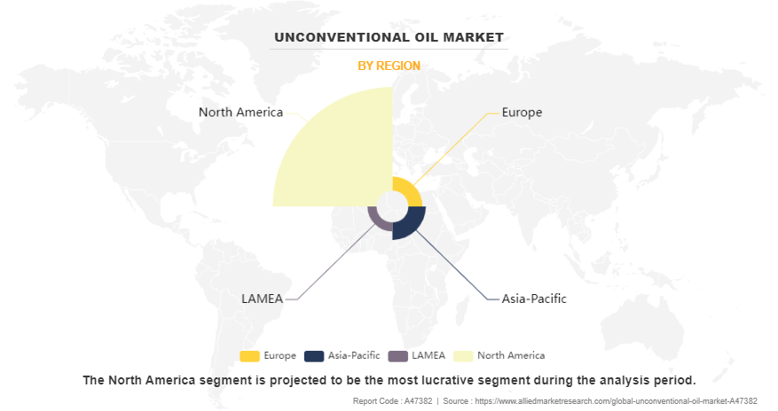 Unconventional Oil Market by Region