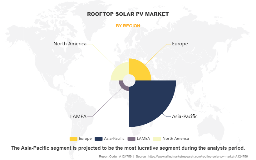 Rooftop Solar PV Market by Region
