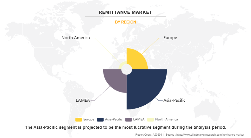 Remittance Market by Region
