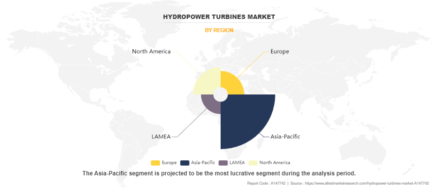 Hydropower Turbines Market by Region