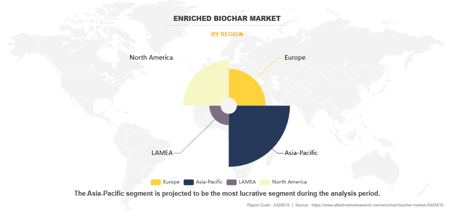 Hydropower Turbines Market by Region