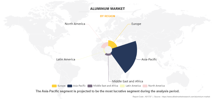 Aluminum Market by Region