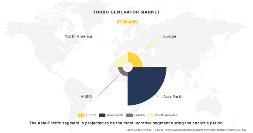 Turbo Generator Market by Region