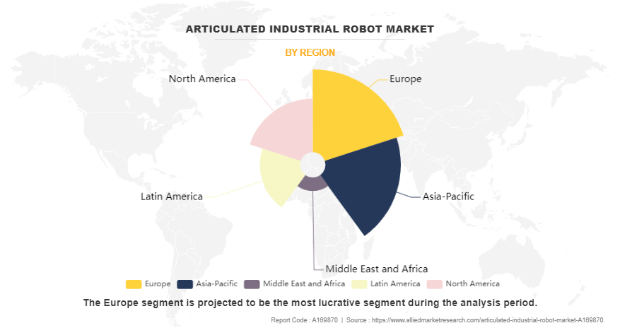 Articulated Industrial Robot Market by Region