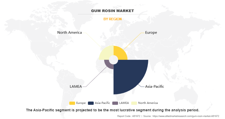 Gum Rosin Market by Region