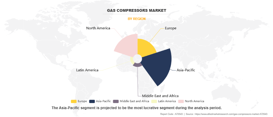 Gas Compressors Market by Region