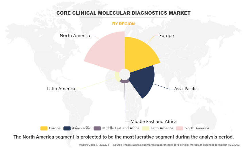 Core Clinical Molecular Diagnostics Market by Region