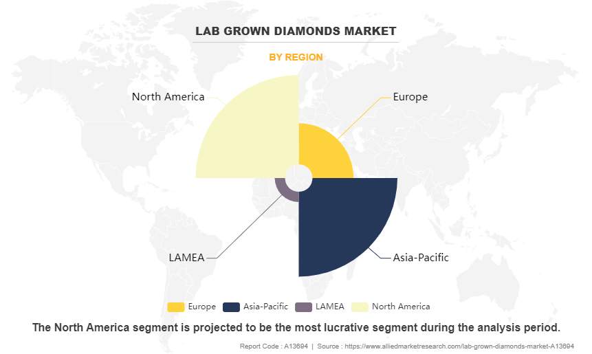 Lab Grown Diamonds Market by Region