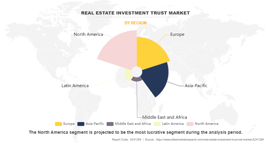 Real Estate Investment Trust Market by Region