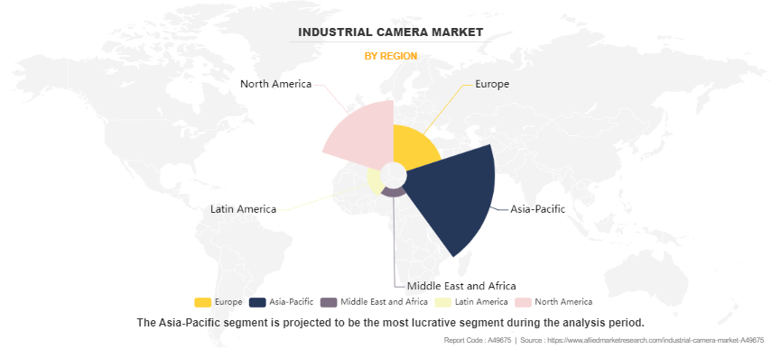 Industrial Camera Market by Region