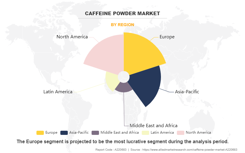 Caffeine Powder Market by Region