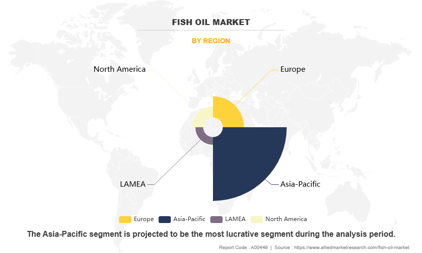 Fish Oil Market by Region