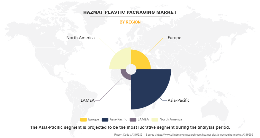 Hazmat Plastic Packaging Market by Region