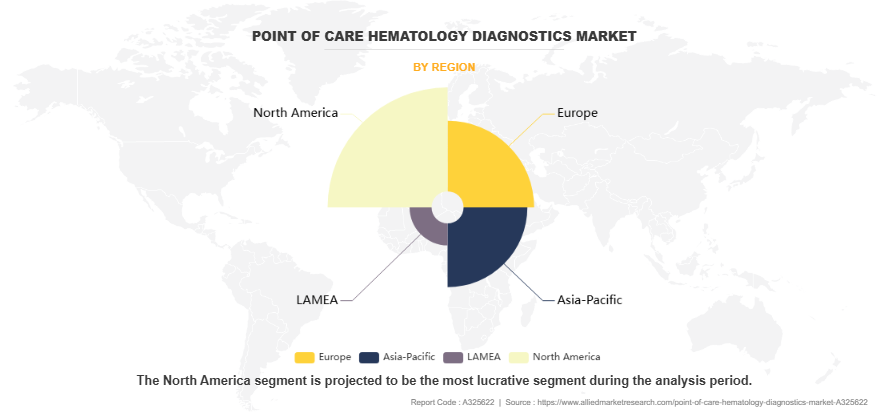 Point of Care Hematology Diagnostics Market by Region