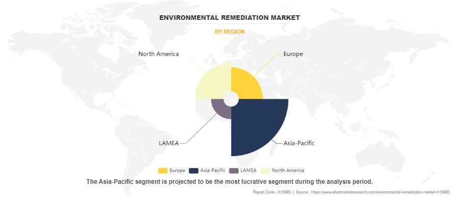 Environmental Remediation Market by Region