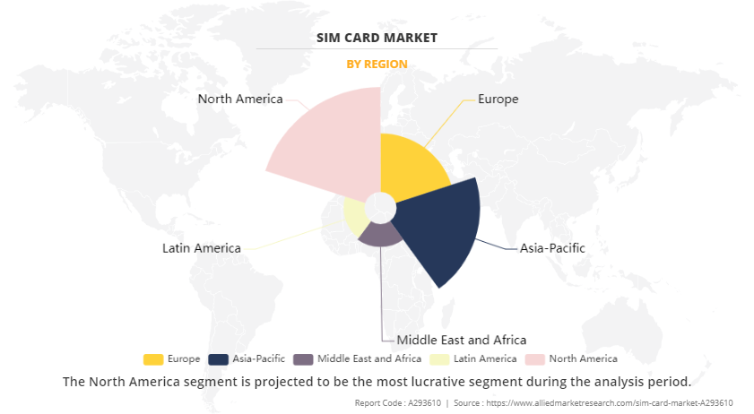SIM Card Market by Region