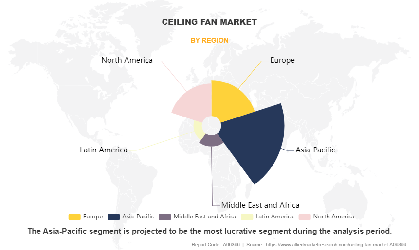 Ceiling Fan Market by Region
