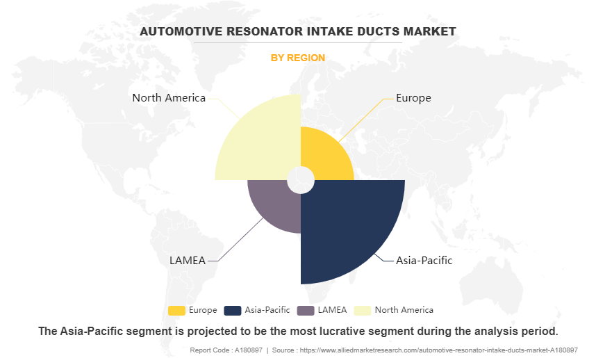 Automotive Resonator Intake Ducts Market by Region