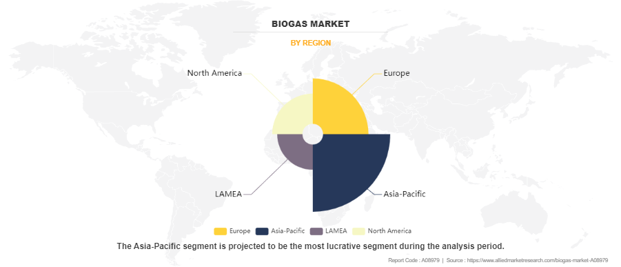 Biogas Market by Region
