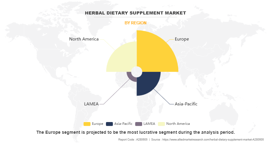 Herbal Dietary Supplement Market by Region