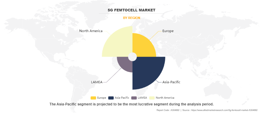 5G Femtocell Market by Region