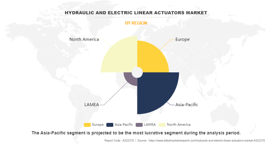 Hydraulic And Electric Linear Actuators Market by Region