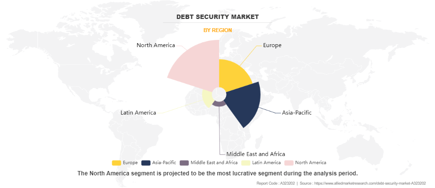 Debt Security Market by Region