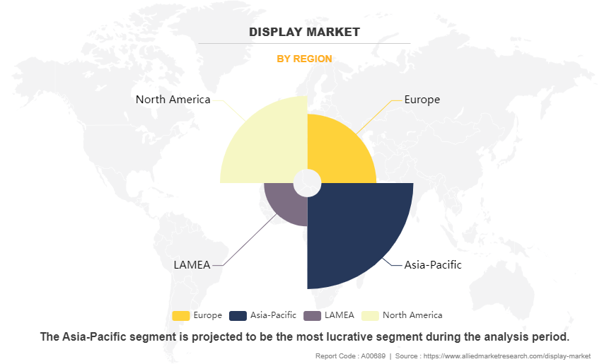 Display Market by Region