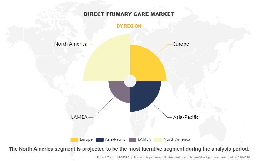 Direct Primary Care Market by Region