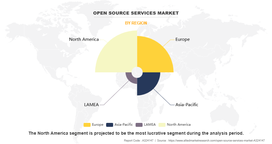 Open Source Services Market by Region