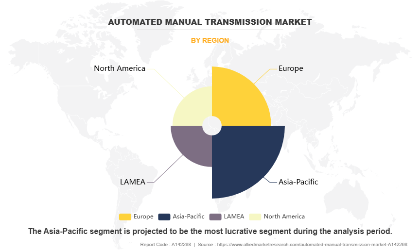Automated Manual Transmission Market by Region