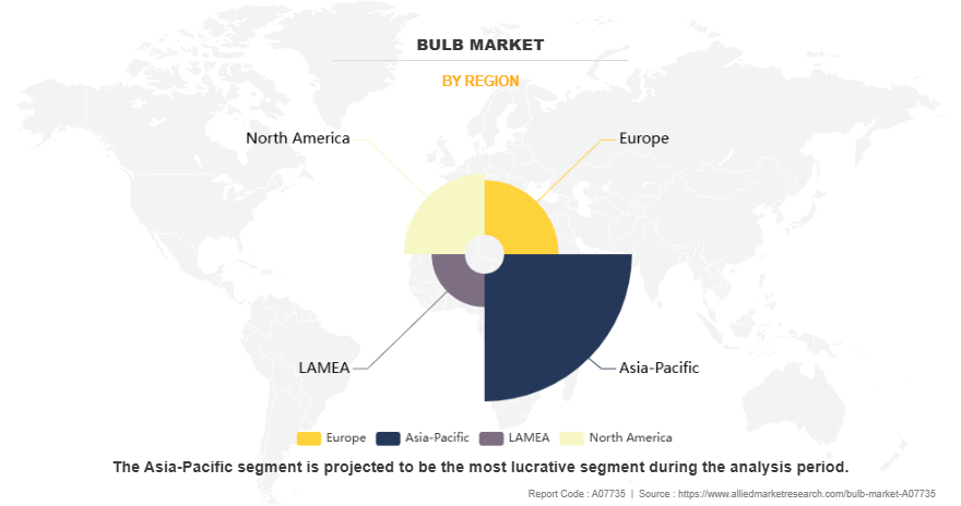 Bulb Market by Region