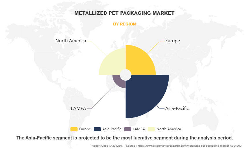 Metallized PET Packaging Market by Region