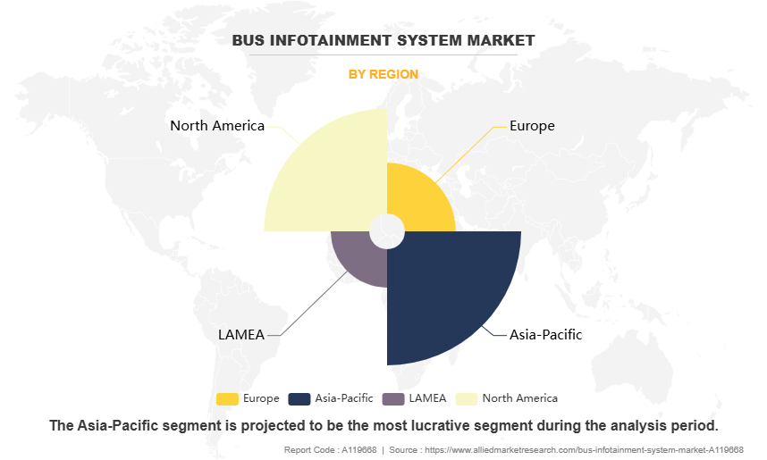 Bus Infotainment System Market by Region