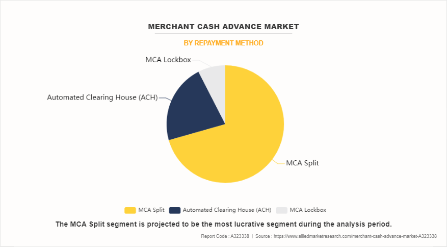 Merchant Cash Advance Market by Repayment Method