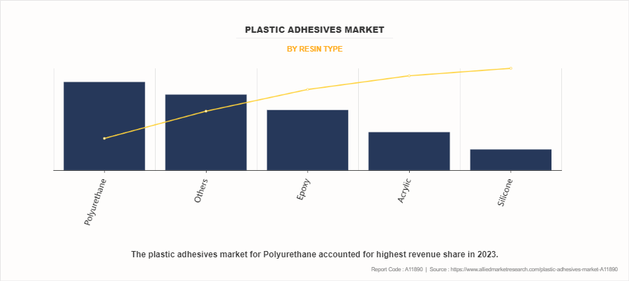 Plastic Adhesives Market by Resin Type