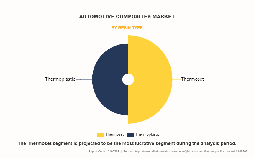 Automotive Composites Market by Resin Type