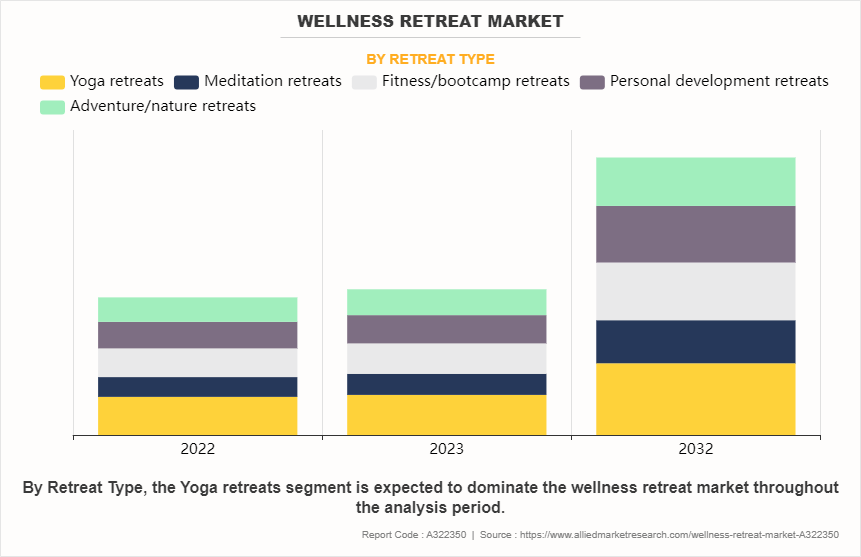 Wellness Retreat Market by Retreat Type