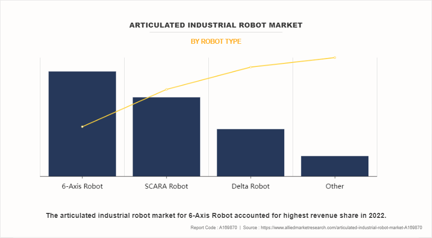 Articulated Industrial Robot Market by Robot Type