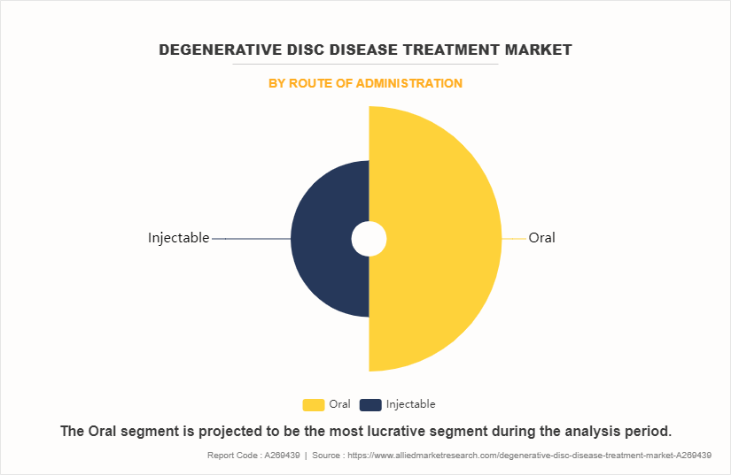 Degenerative Disc Disease Treatment Market by Route of Administration