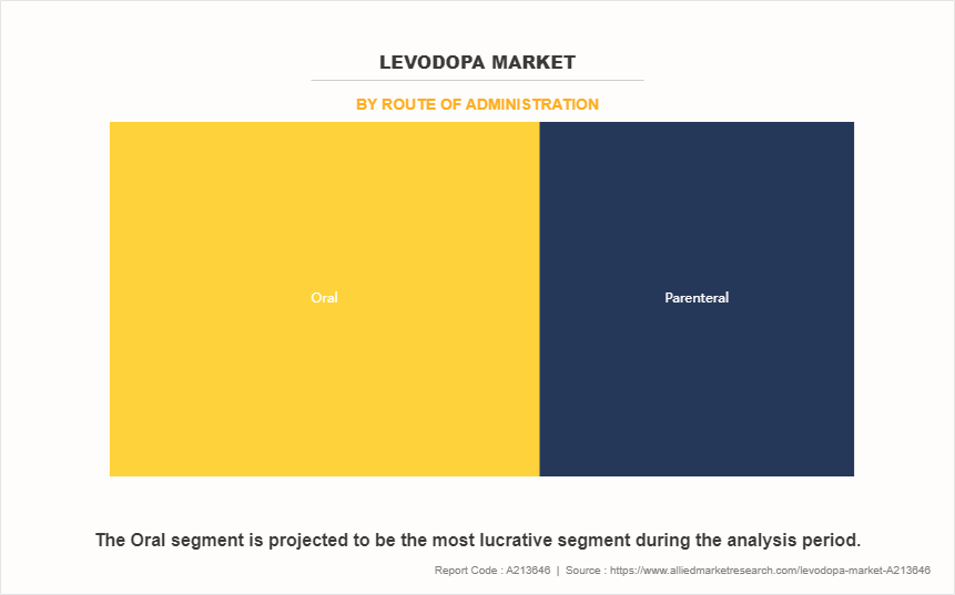 Levodopa Market by Route of Administration