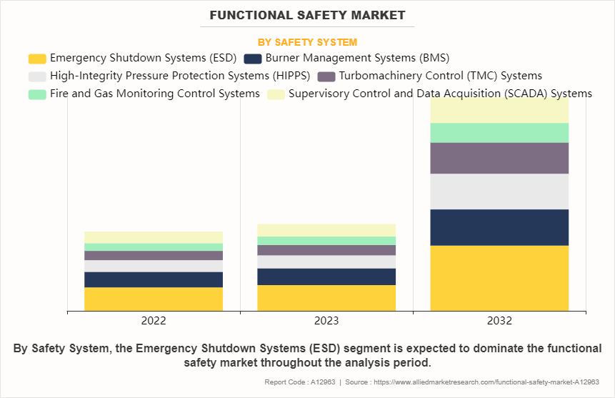 Functional Safety Market by Safety System