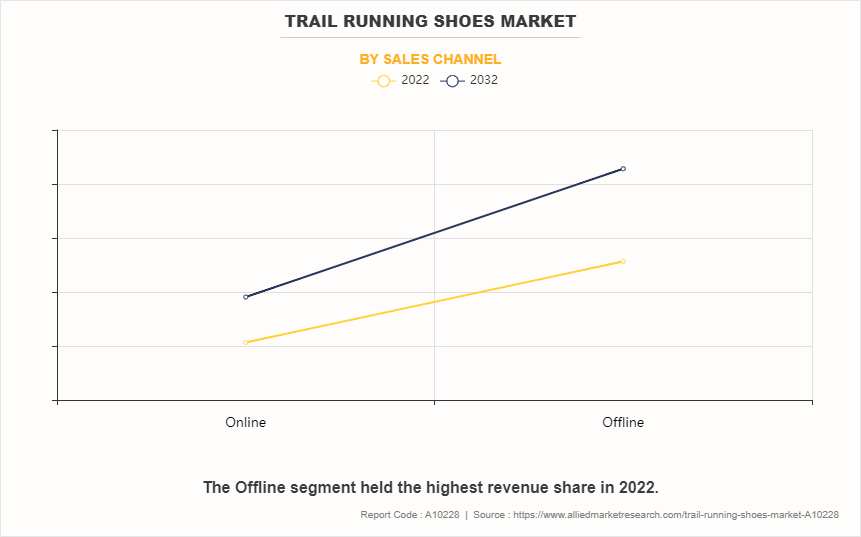 Trail Running Shoes Market by Sales Channel