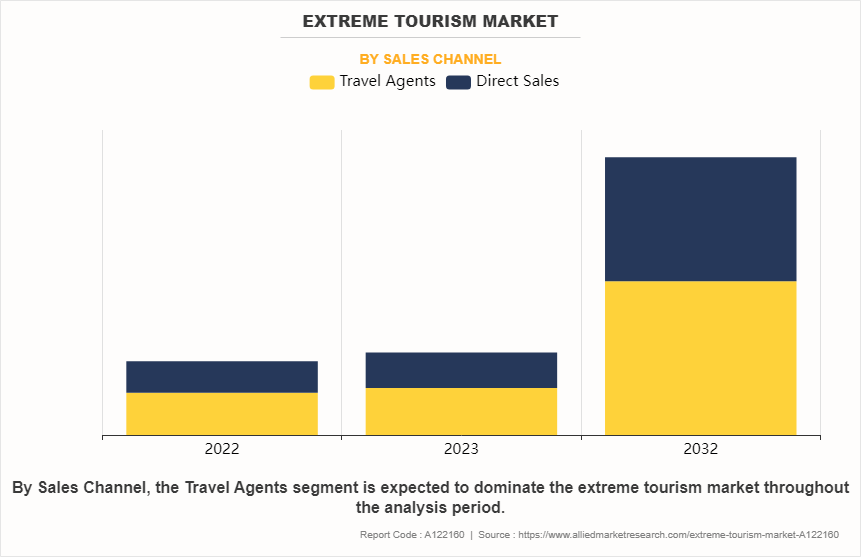 Extreme Tourism Market by Sales Channel