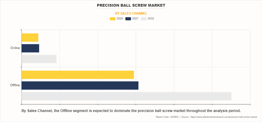 Precision Ball Screw Market by Sales Channel