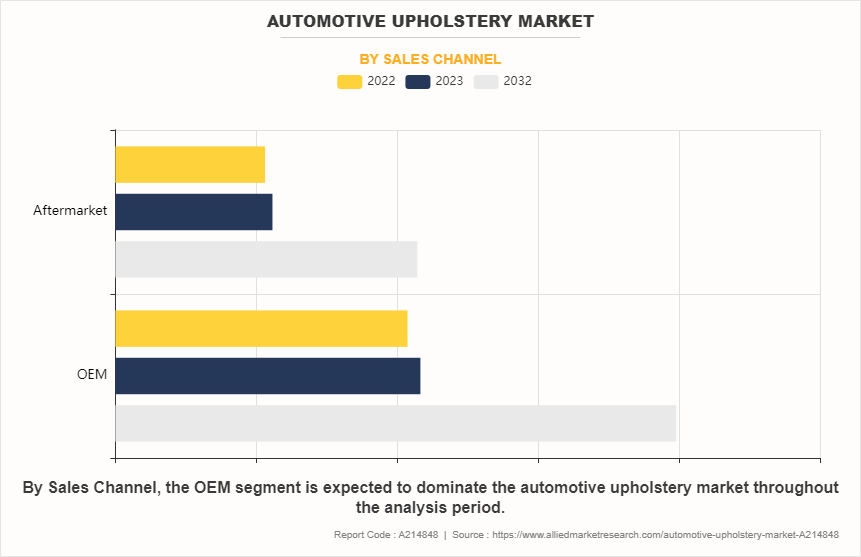 Automotive Upholstery Market by Sales Channel